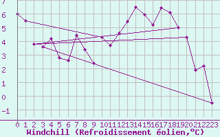 Courbe du refroidissement olien pour Marignane (13)