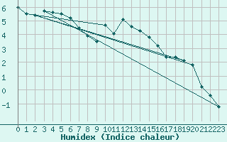 Courbe de l'humidex pour Tornio Torppi