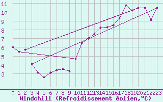 Courbe du refroidissement olien pour Dunkerque (59)