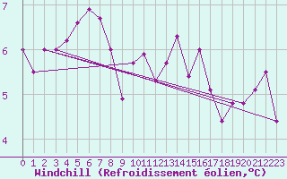 Courbe du refroidissement olien pour Hereford/Credenhill