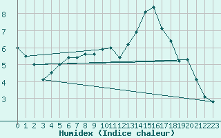 Courbe de l'humidex pour Chivres (Be)