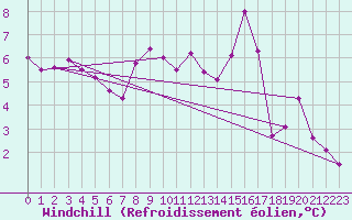 Courbe du refroidissement olien pour Pontoise - Cormeilles (95)