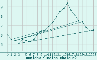 Courbe de l'humidex pour Kleine-Brogel (Be)