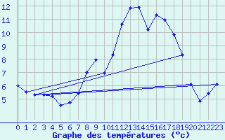 Courbe de tempratures pour Gurteen