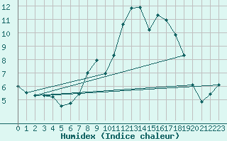 Courbe de l'humidex pour Gurteen