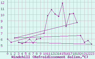 Courbe du refroidissement olien pour Tauxigny (37)