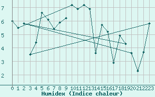 Courbe de l'humidex pour Robiei