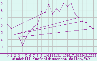 Courbe du refroidissement olien pour Malexander