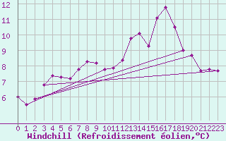 Courbe du refroidissement olien pour Cabestany (66)
