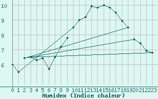 Courbe de l'humidex pour Melle (Be)