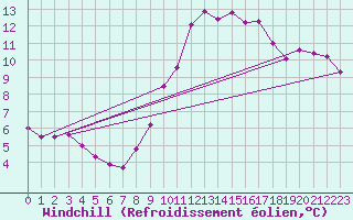 Courbe du refroidissement olien pour Nmes - Courbessac (30)