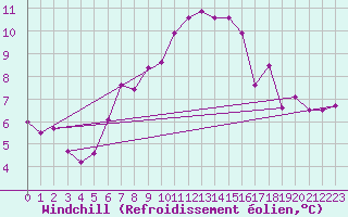 Courbe du refroidissement olien pour Obergurgl