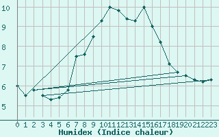 Courbe de l'humidex pour Schoeckl