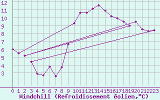 Courbe du refroidissement olien pour Saint-Philbert-de-Grand-Lieu (44)