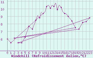 Courbe du refroidissement olien pour Scilly - Saint Mary