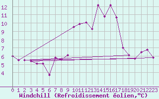 Courbe du refroidissement olien pour Dudince