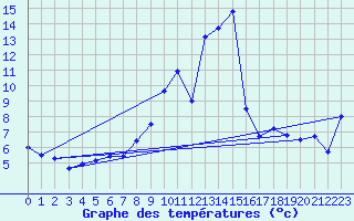 Courbe de tempratures pour Olpenitz