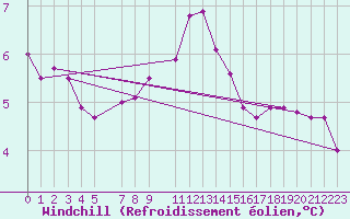 Courbe du refroidissement olien pour Suomussalmi Pesio
