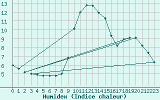 Courbe de l'humidex pour Les Charbonnires (Sw)