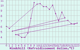 Courbe du refroidissement olien pour Chailles (41)