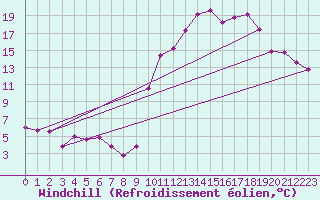 Courbe du refroidissement olien pour Saint-Jean-de-Vedas (34)