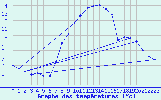 Courbe de tempratures pour Sattel-Aegeri (Sw)