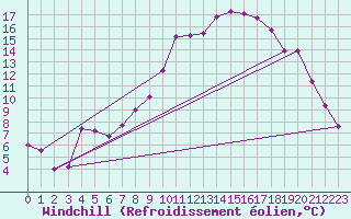 Courbe du refroidissement olien pour Pertuis - Grand Cros (84)