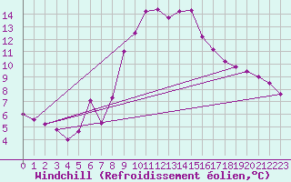 Courbe du refroidissement olien pour Engins (38)