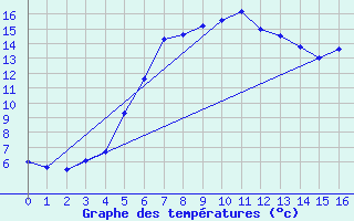 Courbe de tempratures pour Oulunsalo Pellonp