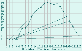 Courbe de l'humidex pour Jokioinen