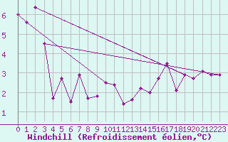 Courbe du refroidissement olien pour Oberriet / Kriessern