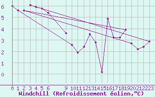 Courbe du refroidissement olien pour Variscourt (02)