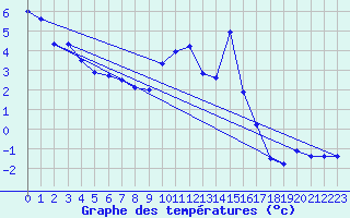 Courbe de tempratures pour Hoernli