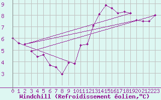 Courbe du refroidissement olien pour Le Havre - Octeville (76)