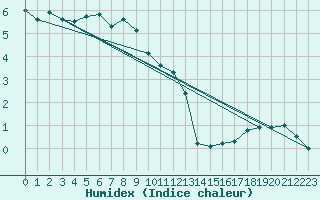 Courbe de l'humidex pour Gurteen