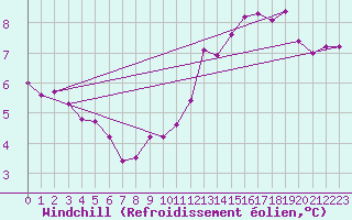 Courbe du refroidissement olien pour Pomrols (34)