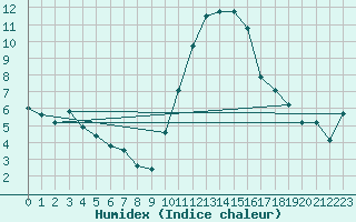 Courbe de l'humidex pour Colmar (68)