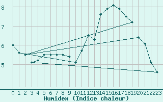 Courbe de l'humidex pour Dieppe (76)