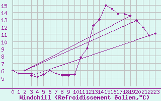 Courbe du refroidissement olien pour Bordeaux (33)