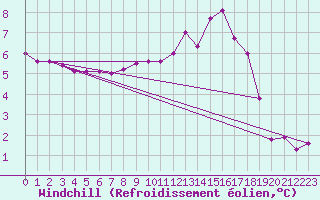 Courbe du refroidissement olien pour Pointe de Chassiron (17)