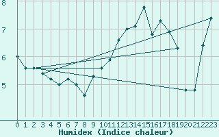 Courbe de l'humidex pour Cherbourg (50)