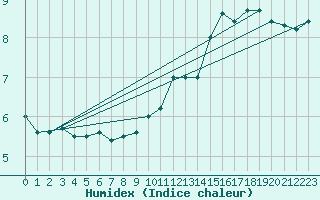 Courbe de l'humidex pour Cap de la Hague (50)