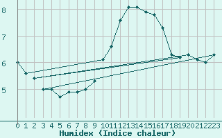 Courbe de l'humidex pour Finner