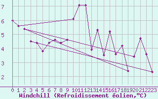 Courbe du refroidissement olien pour Nevers (58)