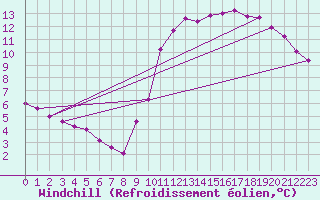 Courbe du refroidissement olien pour Amiens - Dury (80)