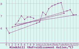 Courbe du refroidissement olien pour Tours (37)
