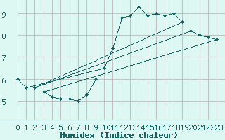 Courbe de l'humidex pour Paris - Montsouris (75)