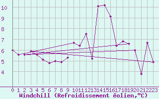 Courbe du refroidissement olien pour Cap Ferret (33)