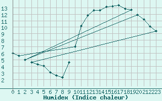 Courbe de l'humidex pour Amiens - Dury (80)