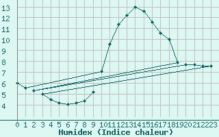 Courbe de l'humidex pour Nice (06)